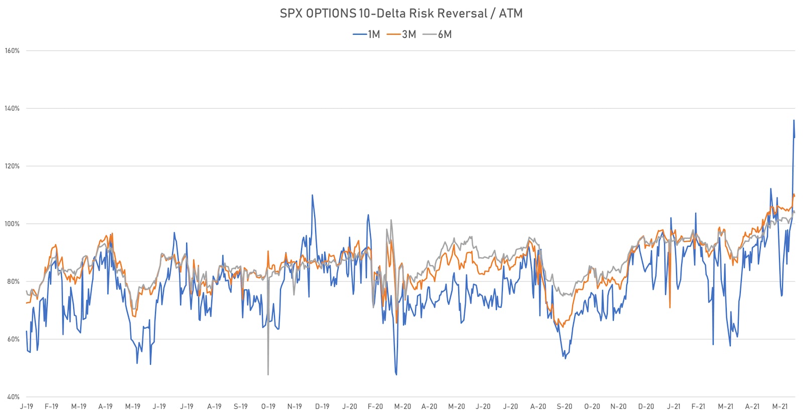 Short-term put options have been much more popular than calls this week | Sources: ϕpost, Refinitiv data