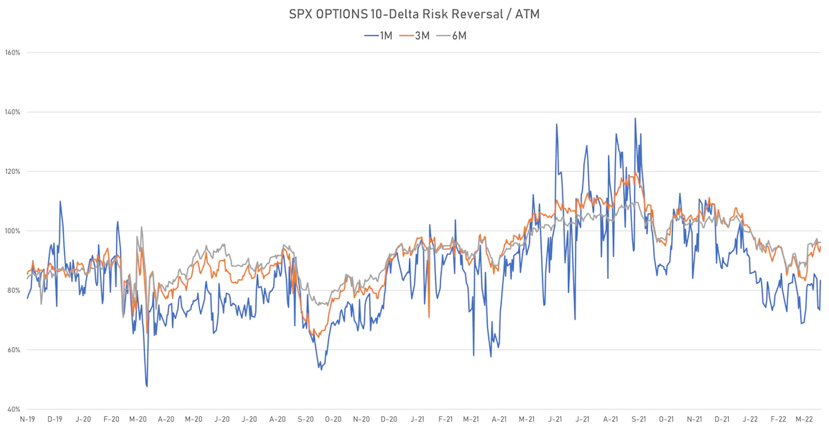 S&P 500 Measures of Implied Volatility Skew | Sources: ϕpost, Refinitiv data