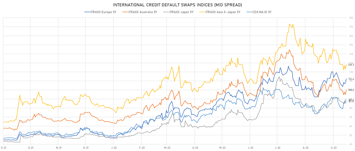 Investment Grade CDS Indices Mid Spreads| Sources: ϕpost, Refinitiv data