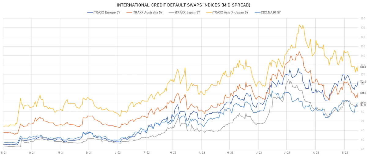 Investment Grade CDS Indices Mid Spreads| Sources: ϕpost, Refinitiv data