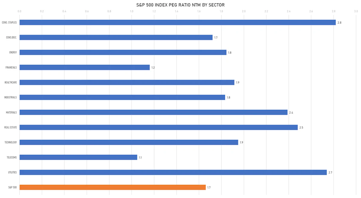 S&P 500 PEG Ratio by sector | Sources: phipost.com, FactSet data