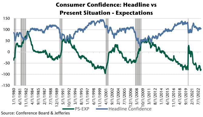 Consumer confidence indicators | Source: Jefferies