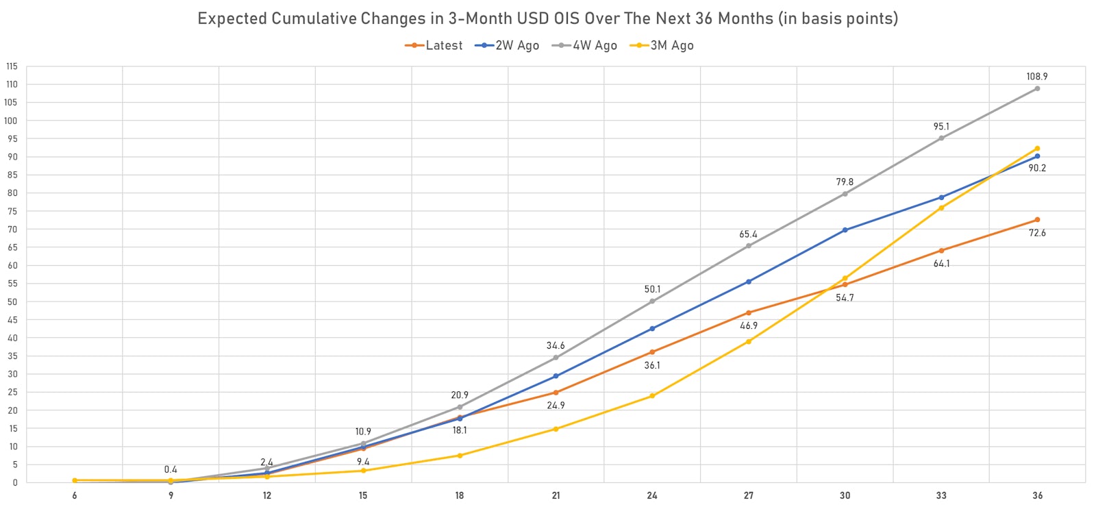 Implied Rate Hikes From The 3-Month USD OIS Forward Curve | Sources: ϕpost, Refinitiv data