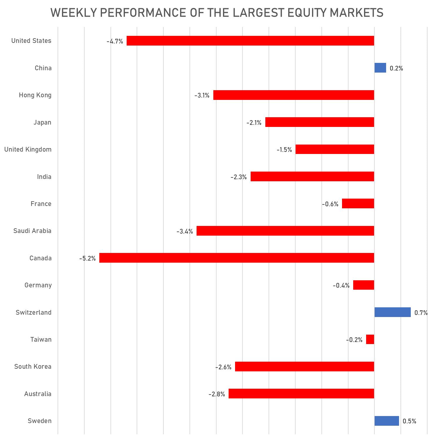 Weekly Performance Of the Largest Equity Markets | Sources: phipost.com, FactSet data