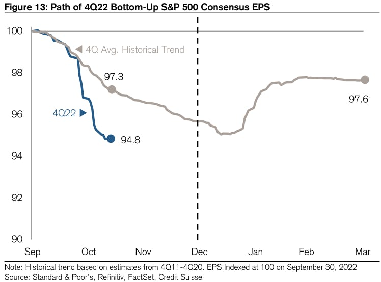 path of 4Q22 earnings estimates | Source: Credit Suisse