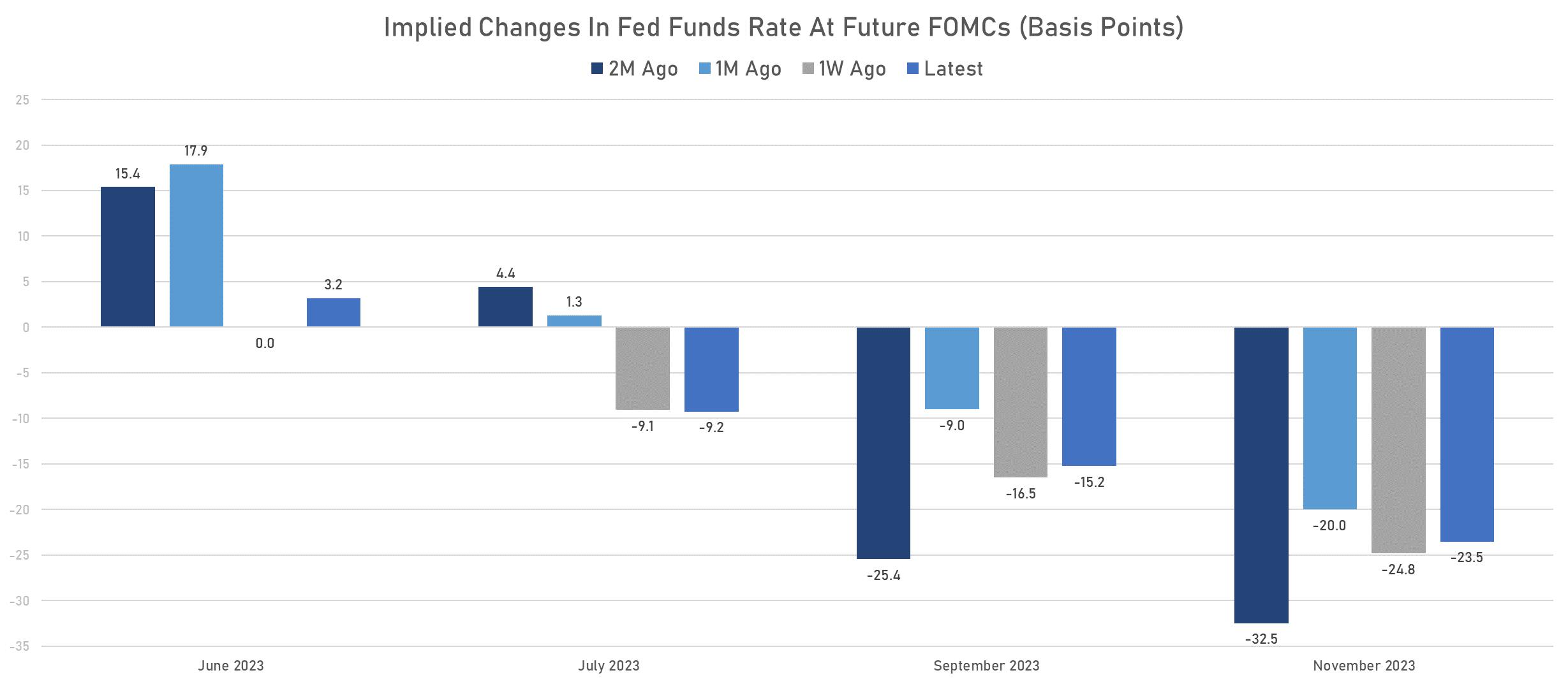 Pricing of the next FOMCs | Sources: phipost.com, Refinitiv data