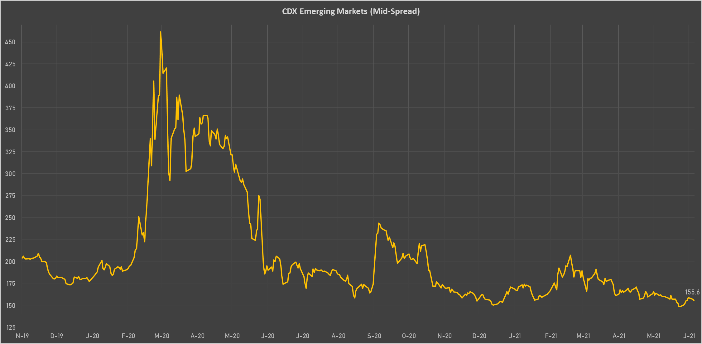 CDX EM Sovereign CDS Spread | Sources: phipost, Refinitiv data