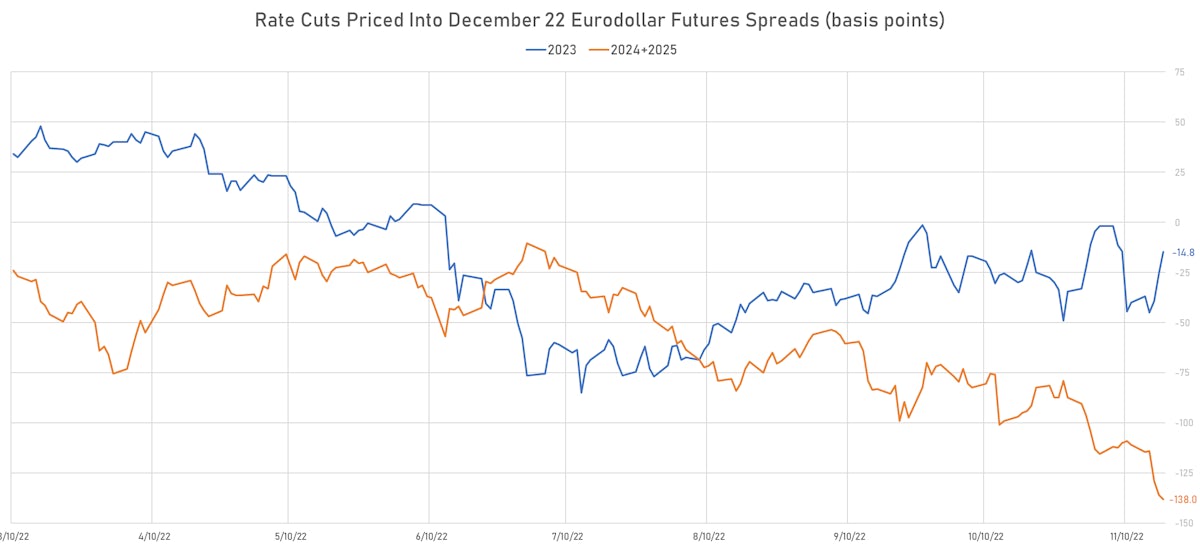 Rate Cuts Priced In 3M Eurodollar Futures Spreads | Sources: ϕpost, Refinitiv data