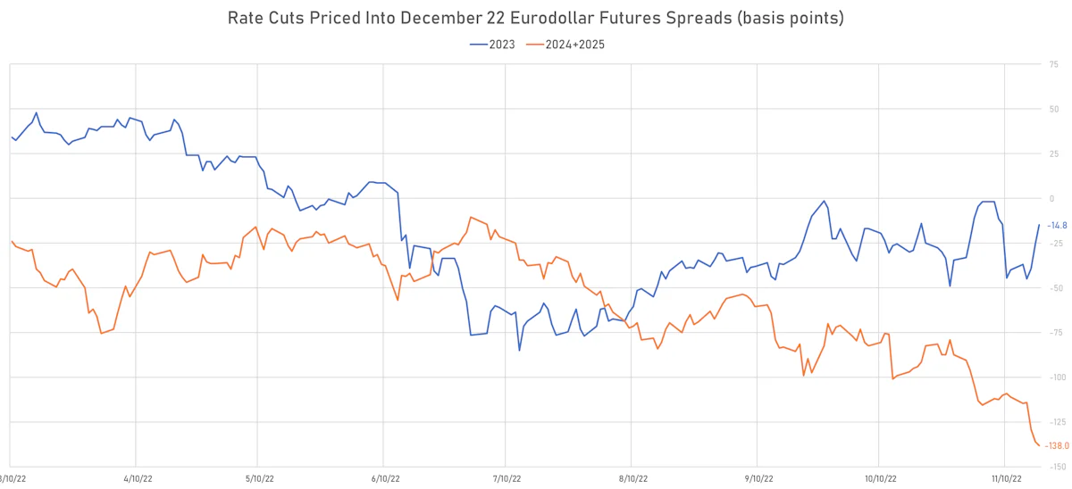 Rate Cuts Priced In 3M Eurodollar Futures Spreads | Sources: ϕpost, Refinitiv data