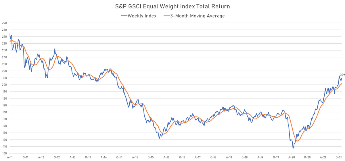 S&P GSCI Equal-Weighted Total Return Index | Sources: ϕpost, Refinitiv data