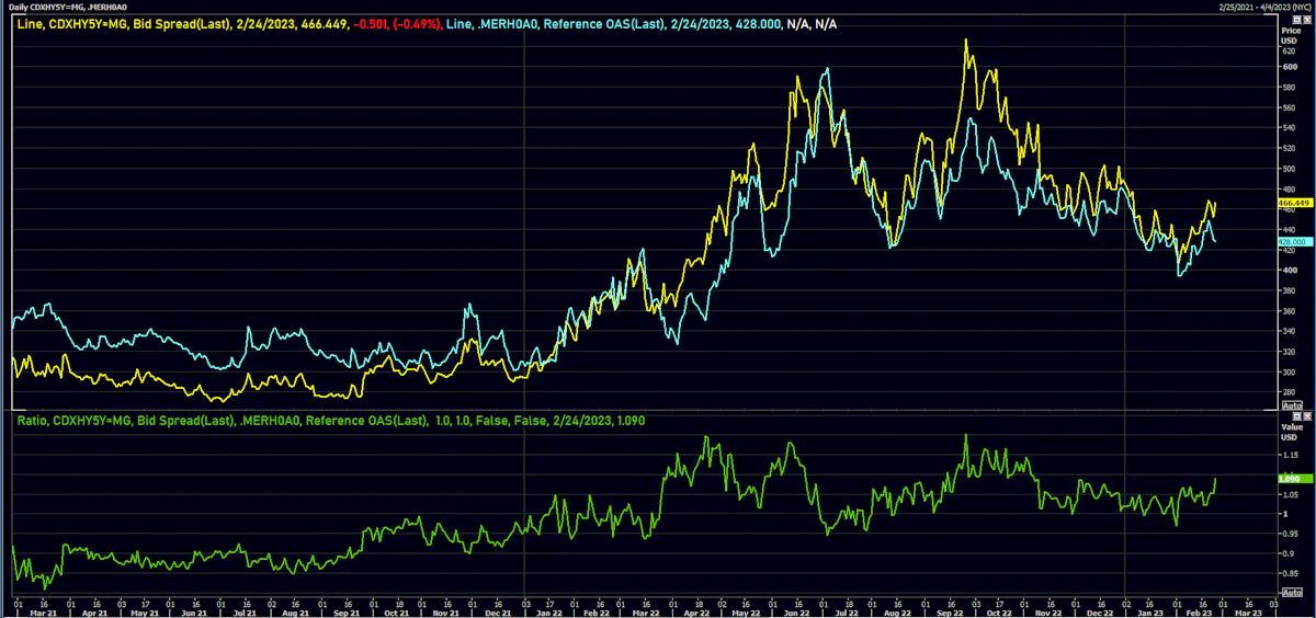ICE BofA US HY vs CDX NA HY 5Y | Source: Refinitiv