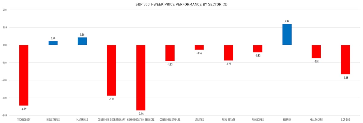 S&P 500 Price Returns By Sector This Week | Sources: ϕpost, Refinitiv data