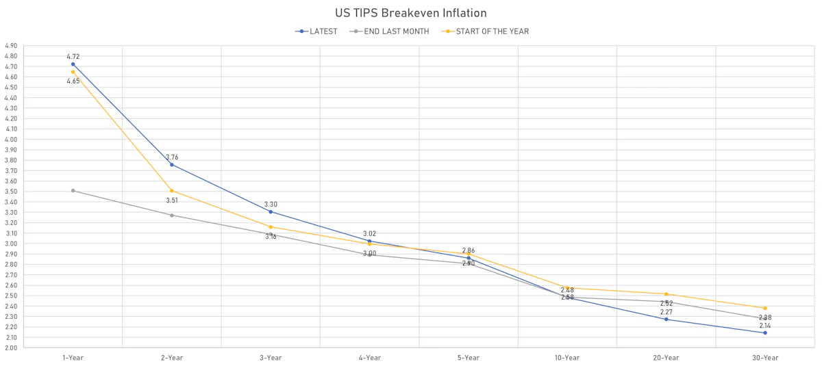 US TIPS Inflation Breakevens | Sources: ϕpost, Refinitiv data