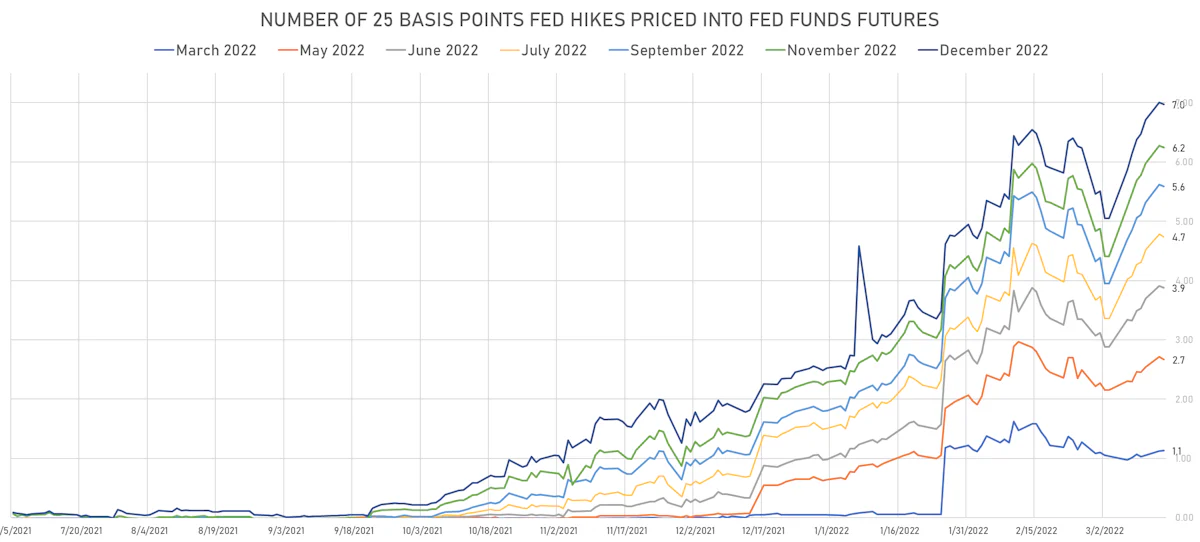 2022 Fed Hikes | Sources: ϕpost, Refinitiv data