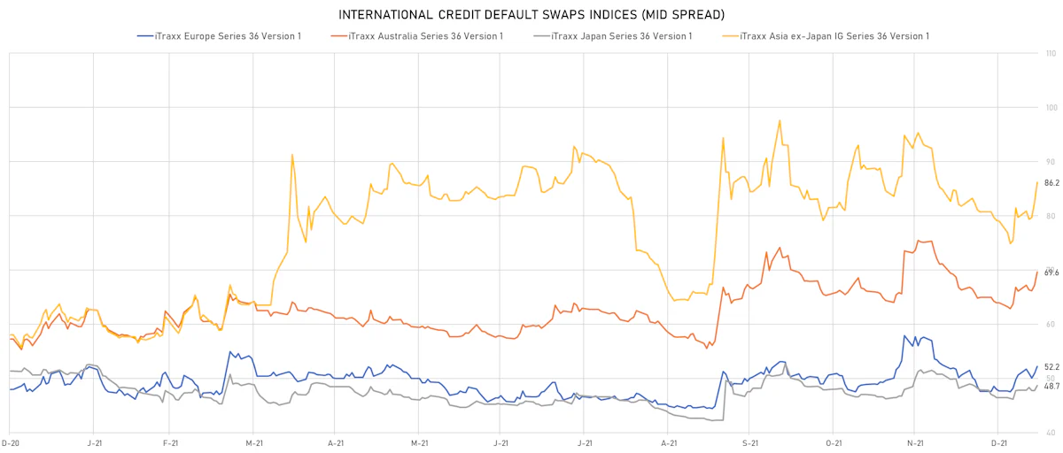 iTRAXX Credit Indices Mid Spreads | Sources: ϕpost, Refinitiv data