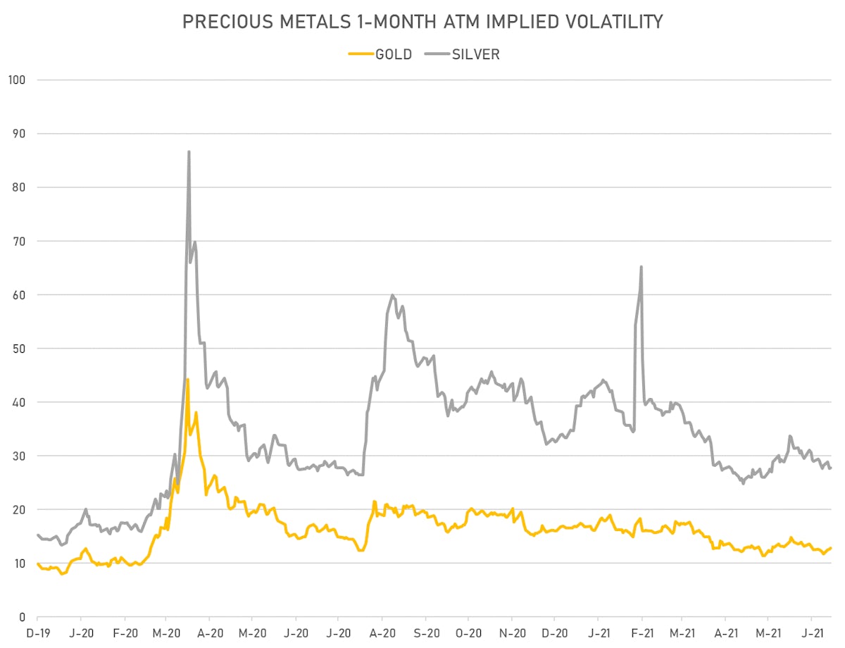 Precious metals ATM IVs | Sources: ϕpost, Refinitiv data