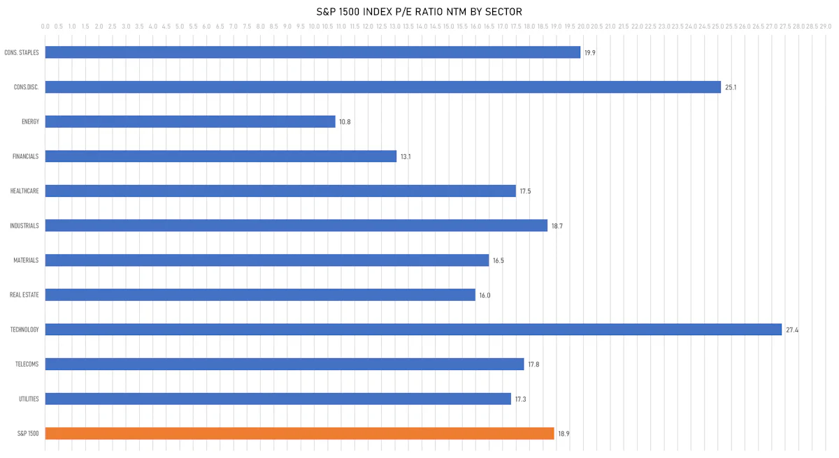 S&P 1500 Forward P/E by sector | Sources: phipost.com, FactSet data
