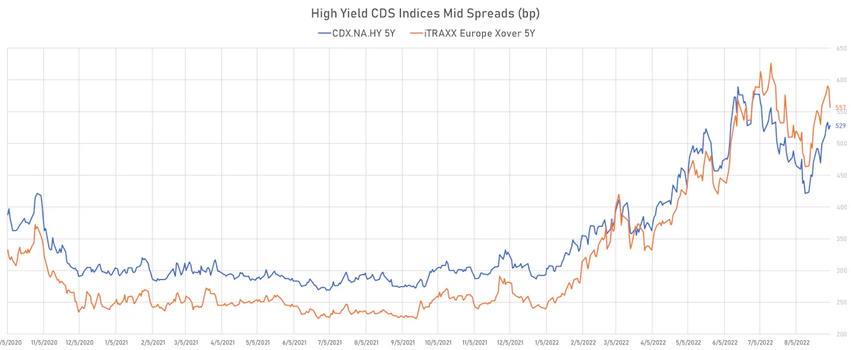 High Yield CDS Indices Mid Spreads | Sources: ϕpost, Refinitiv data