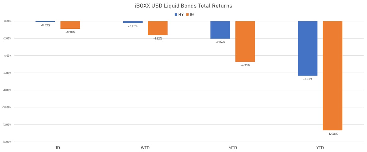 iBOXX USD Liquid Bonds Total Returns | Sources: ϕpost, Refinitiv data