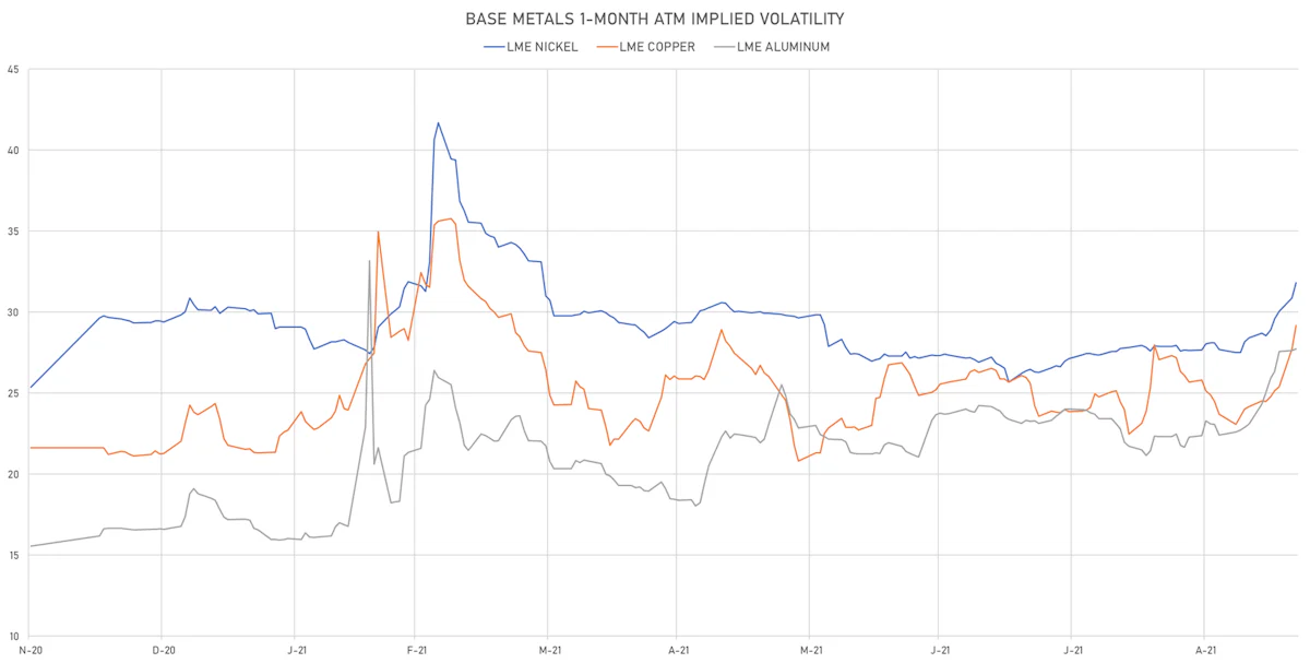 LME Base Metals 1-Month ATM Implied Vols | Sources: ϕpost, Refinitiv data