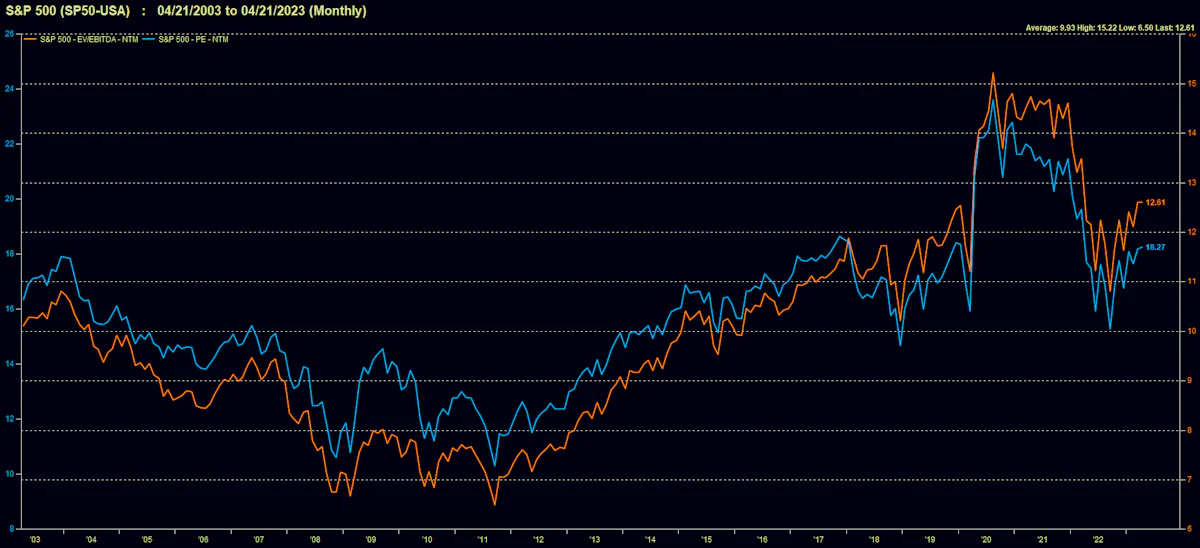 S&P 500 Historical Forward Multiples | Source: FactSet