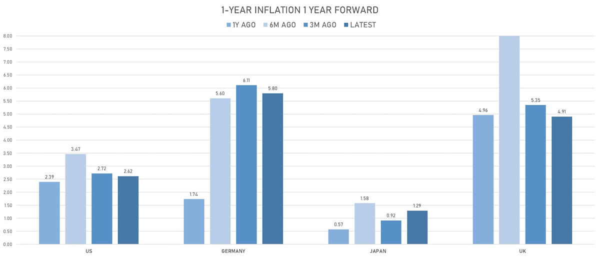 Global Inflation Expectations | Sources: ϕpost, Refinitiv data
