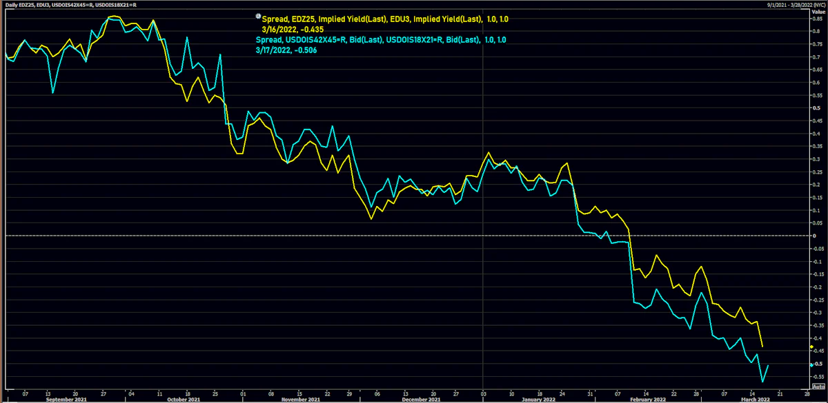 3M USD OIS Forwards and 3M Eurodollar Futures spreads both showing about 50bp of rate cuts between 2023 and 2025 | Source: Refinitiv