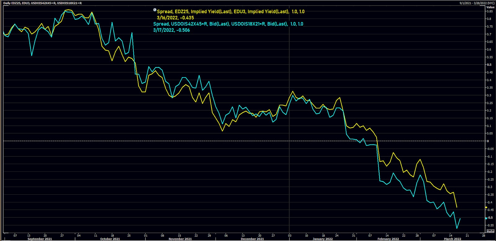 3M USD OIS Forwards and 3M Eurodollar Futures spreads both showing about 50bp of rate cuts between 2023 and 2025 | Source: Refinitiv