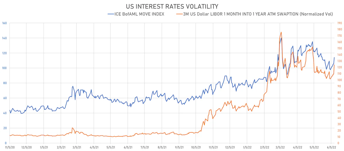 US Rates Volatility | Sources: ϕpost, Refinitiv data