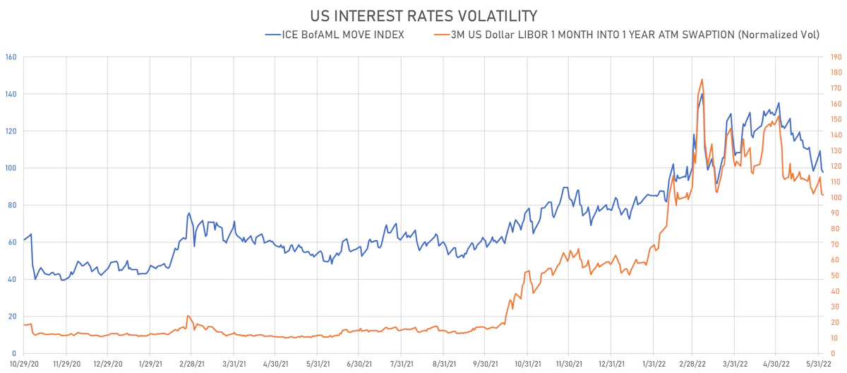 US Rates Volatility | Sources: ϕpost, Refinitiv data
