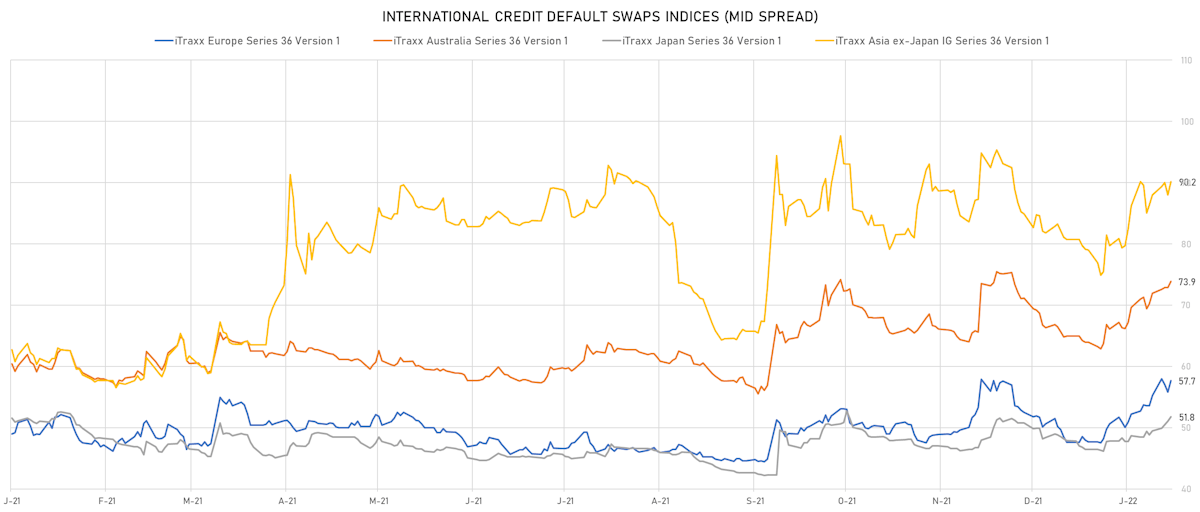 iTRAXX Credit Indices Mid Spreads | Sources: ϕpost, Refinitiv data