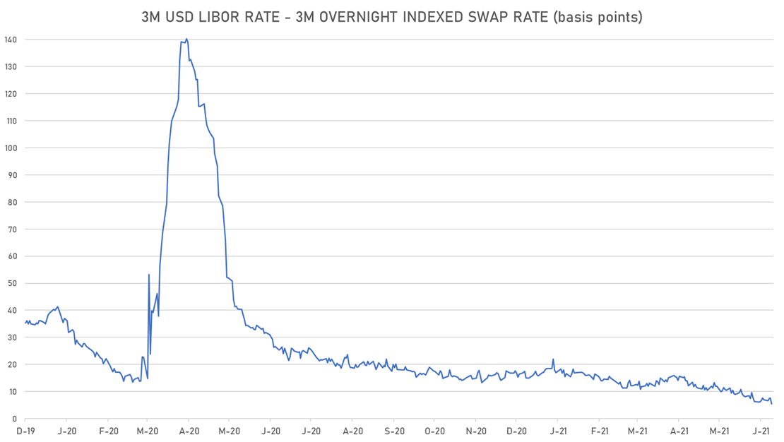 LIBOR-OIS Spread At Lowest Ever | Sources: ϕpost, Refinitiv data