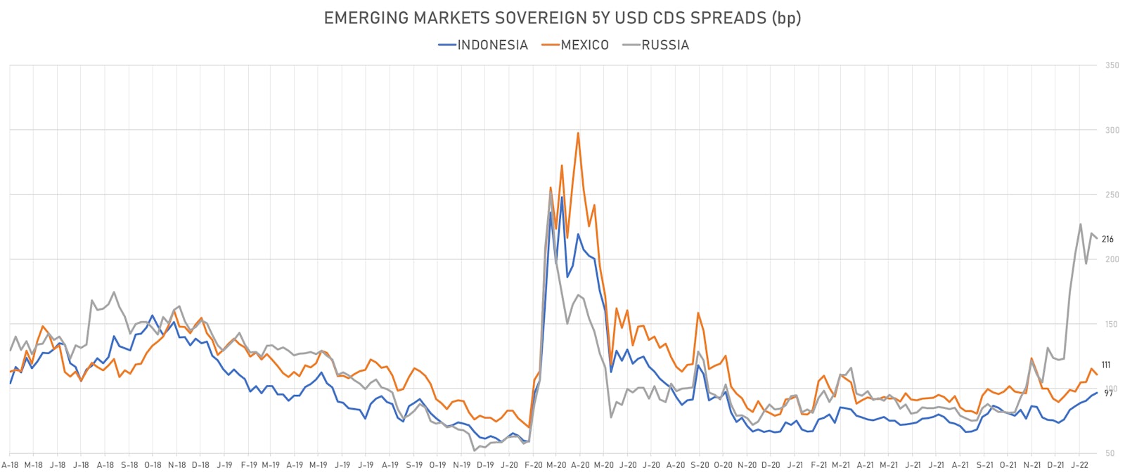 Sovereign 5Y USD CDS Spreads for Indonesia, Mexico and Russia | Sources: ϕpost, Refinitiv data