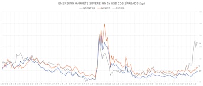 Sovereign 5Y USD CDS Spreads for Indonesia, Mexico and Russia | Sources: ϕpost, Refinitiv data
