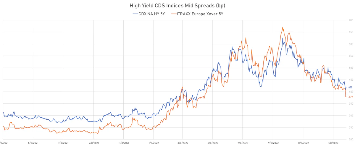 High Yield CDS Indices Mid Spreads | Sources: phipost.com, Refinitiv data