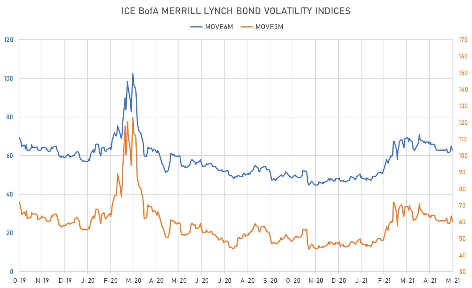 ICE BofA Treasury Bonds Volatility Indices | Sources: ϕpost, Refinitiv data