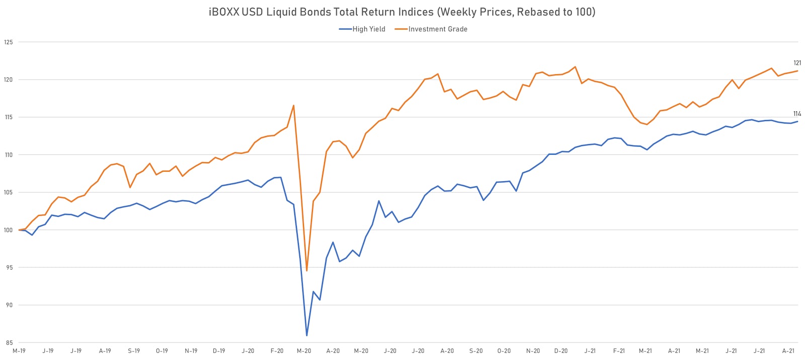 iBOXX USD Liquid IG & HY Bonds Total Return Indices | Sources: ϕpost, Refinitiv data