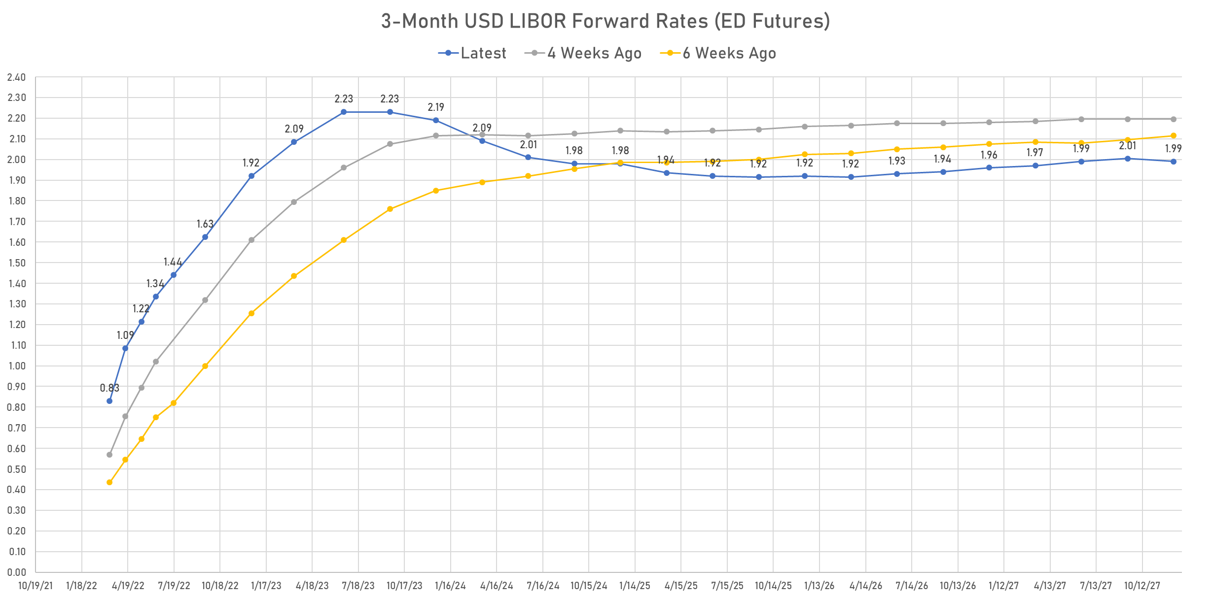 3M Eurodollar Futures Implied Yields | Sources: phipost.com, Refinitiv data 
