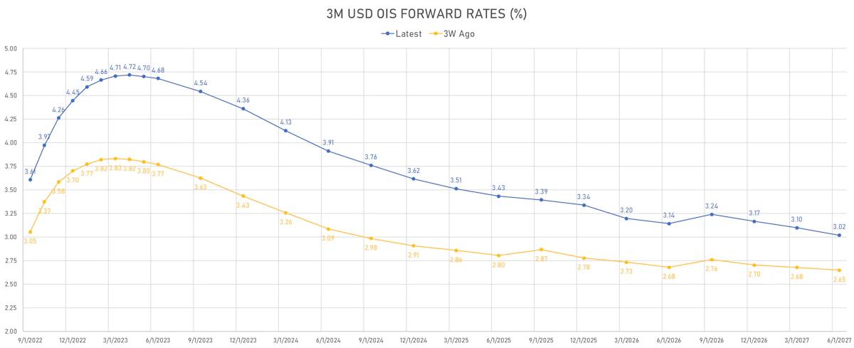 3M USD OIS Forward Rates | Sources: ϕpost, Refinitiv data