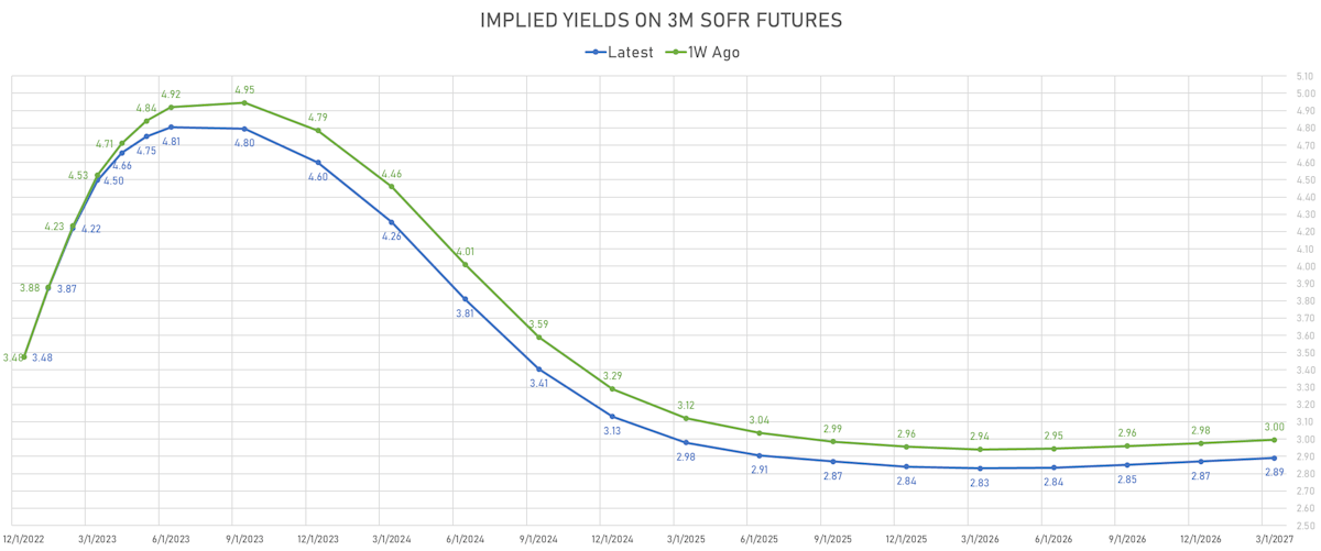 Implied Yields on 3M SOFR Futures | Sources: ϕpost, Refinitiv data
