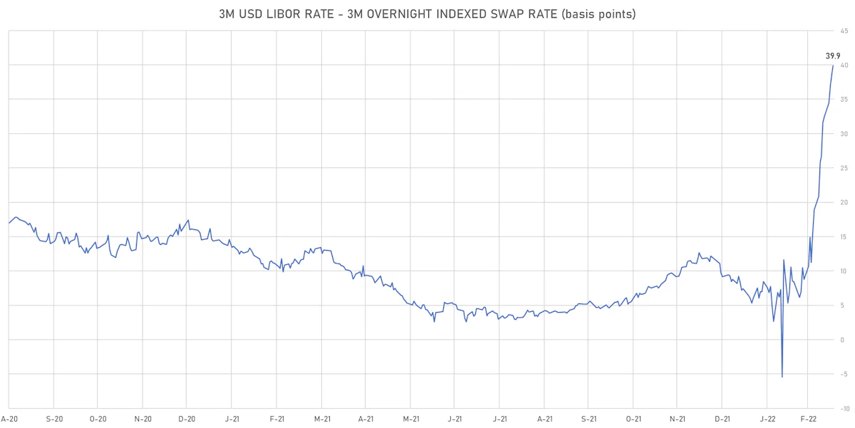 3-Month USD LIBOR-OIS Spot Spread | Sources: ϕpost, Refinitiv data
