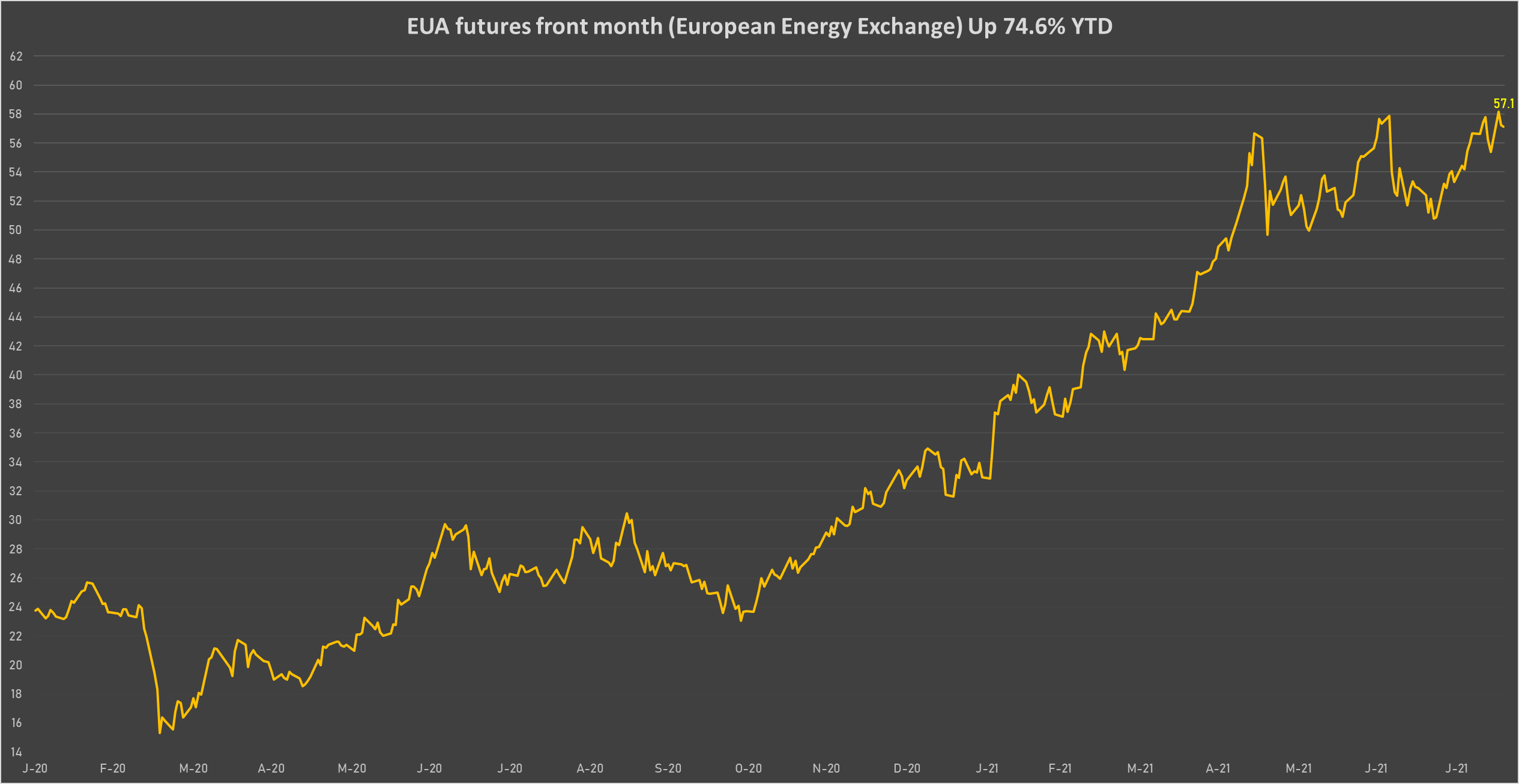 CO2 EUA Front-Month Prices | Sources: phipost.com, Refinitiv data