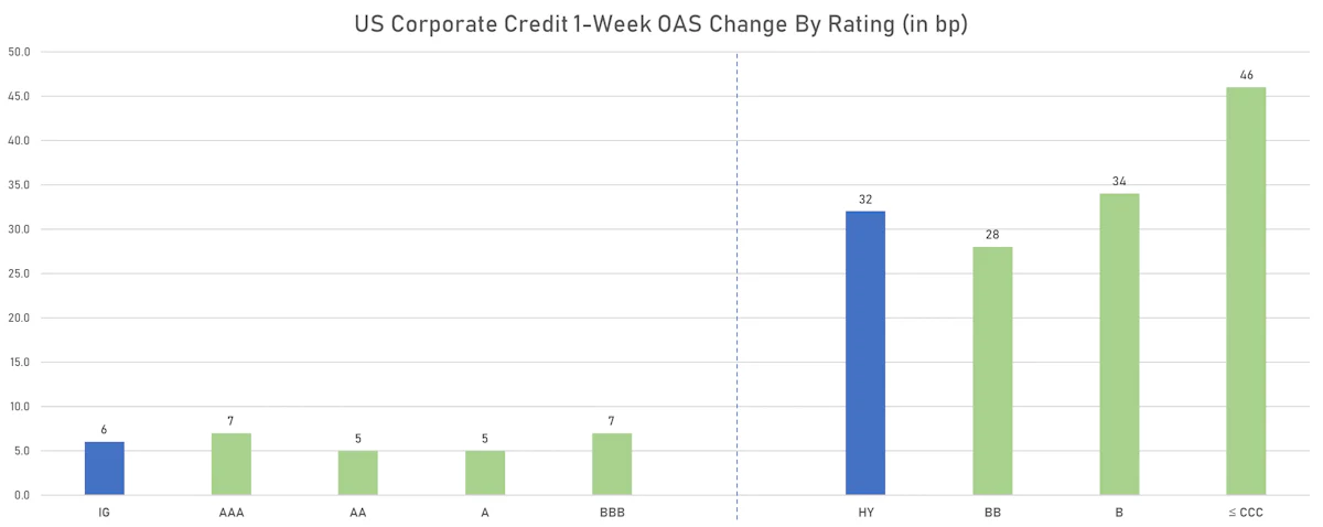 ICE BofAML US Corporate Spreads By Rating | Sources: ϕpost, FactSet data