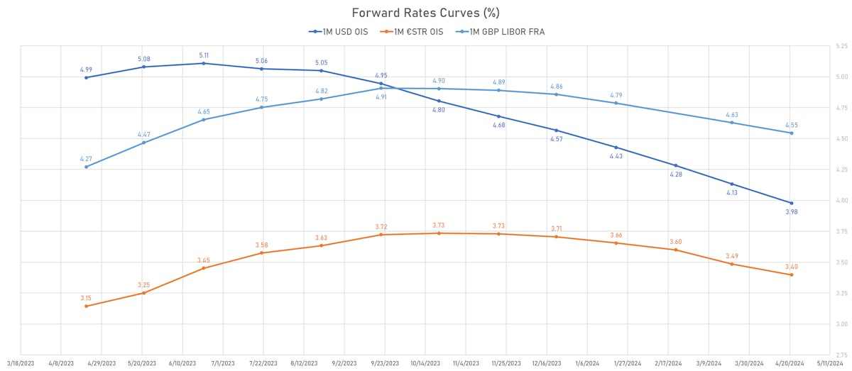 Global Forward Rates Curves | Sources: phipost.com, Refinitiv data 
