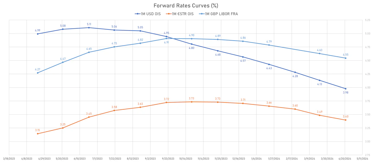 Global Forward Rates Curves | Sources: phipost.com, Refinitiv data