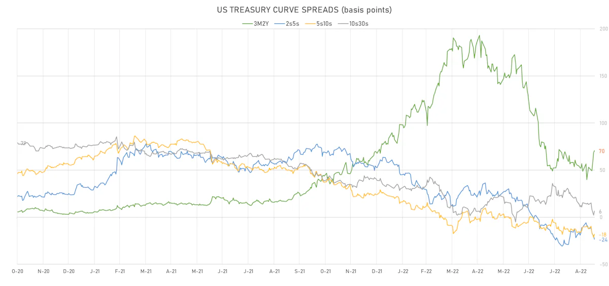 US Treasury Curve Spreads | Sources: ϕpost, Refinitiv data