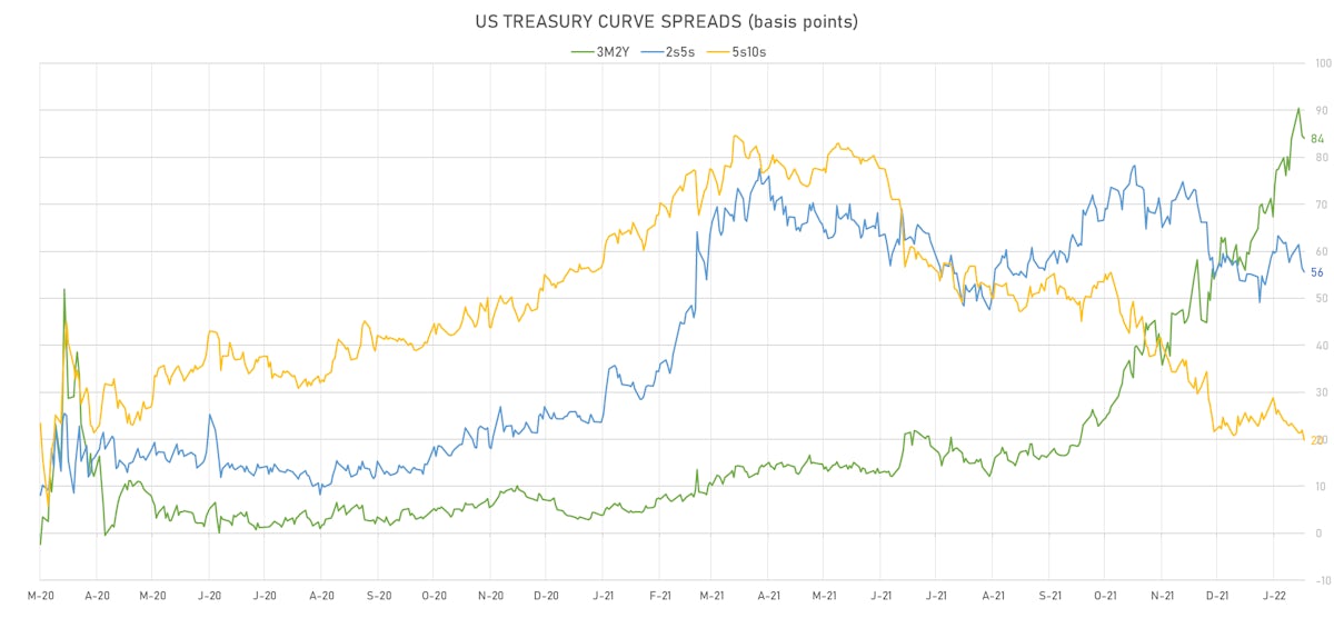 US Treasury Curve Spreads | Sources: ϕpost, Refinitiv data