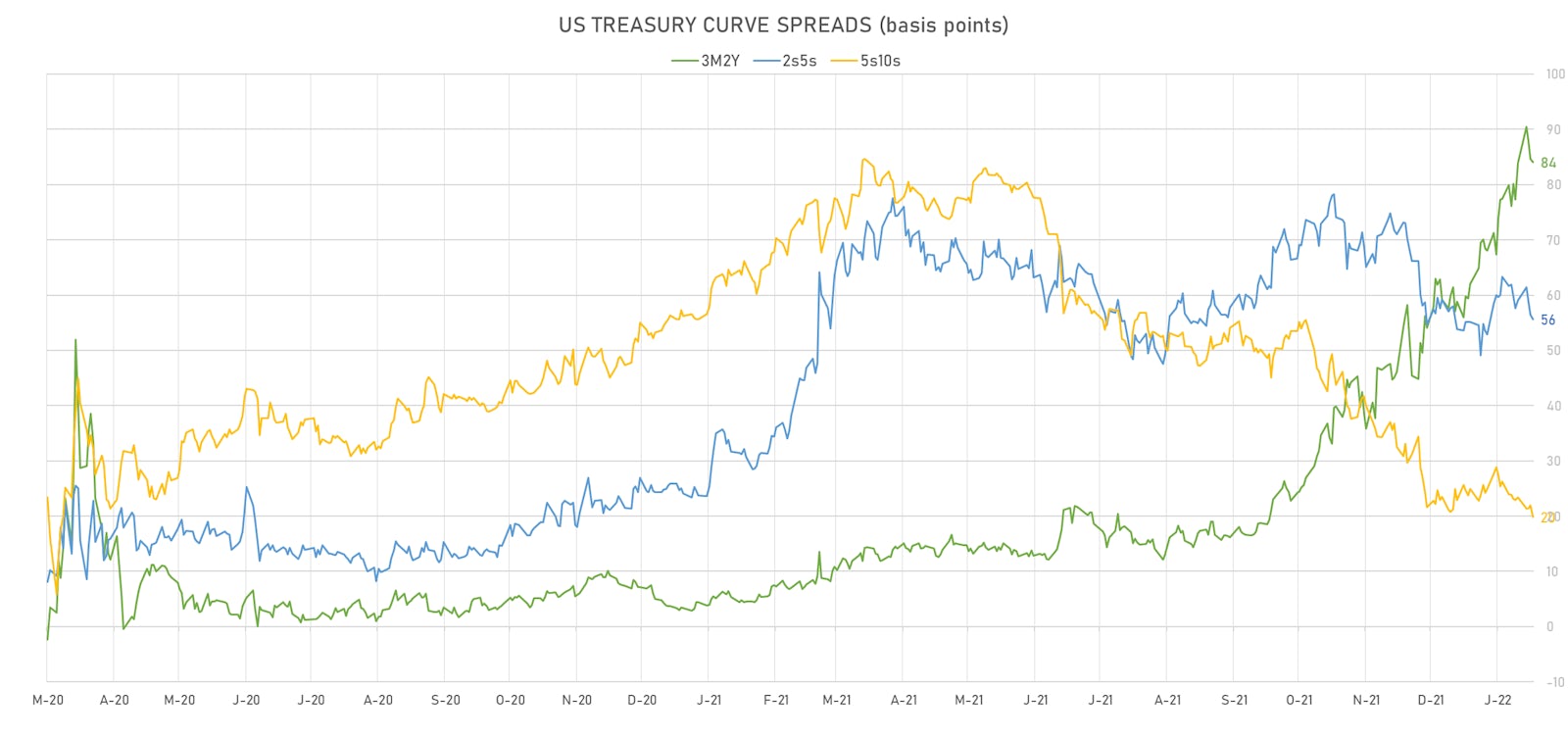 US Treasury Curve Spreads | Sources: ϕpost, Refinitiv data