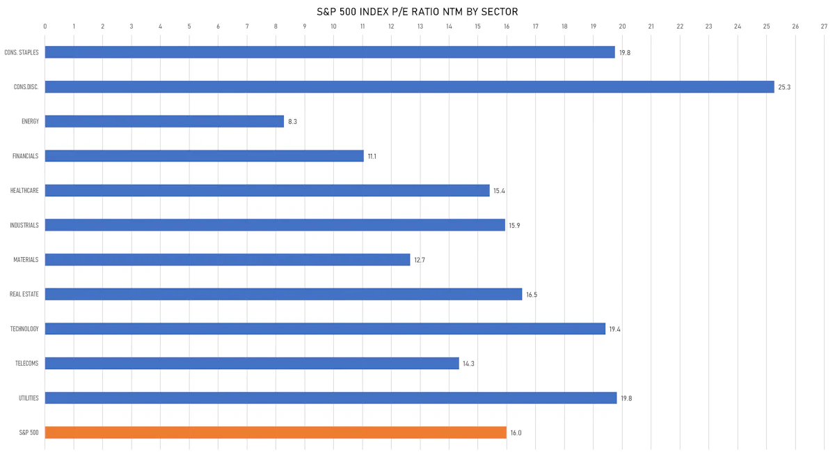 S&P 500 Forward P/E Multiples By Sector | Sources: ϕpost, FactSet data
