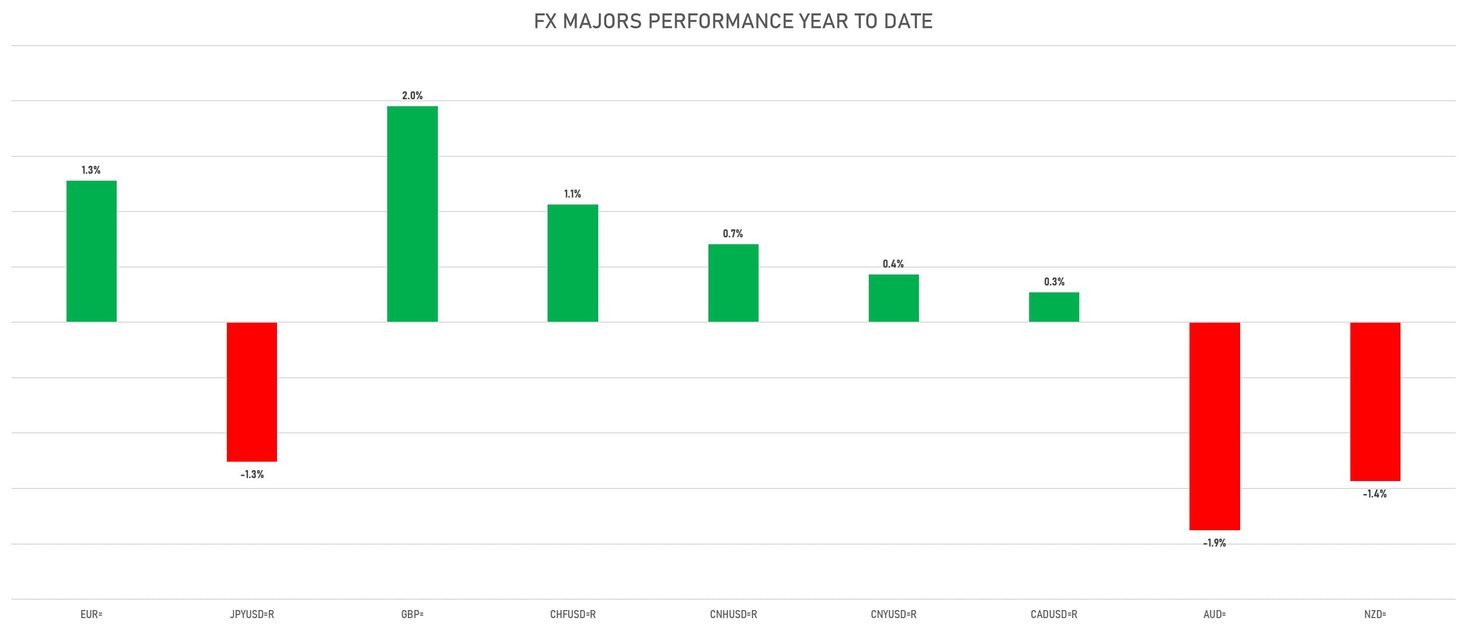 FX Majors performance YTD | Sources: phipost.com, Refinitiv data